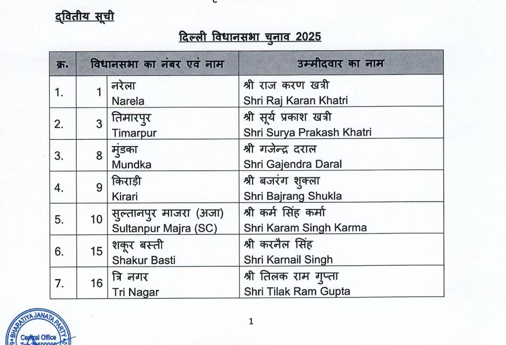 bjp candidate list 2025 delhi shikha rai gets ticket from greater kailash jdu nitish kumar1