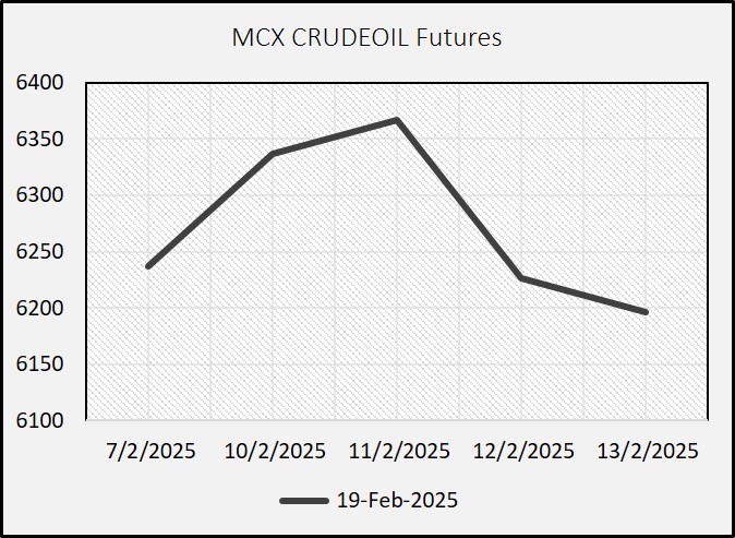 Crude Oil