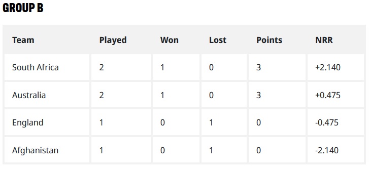 group b point table