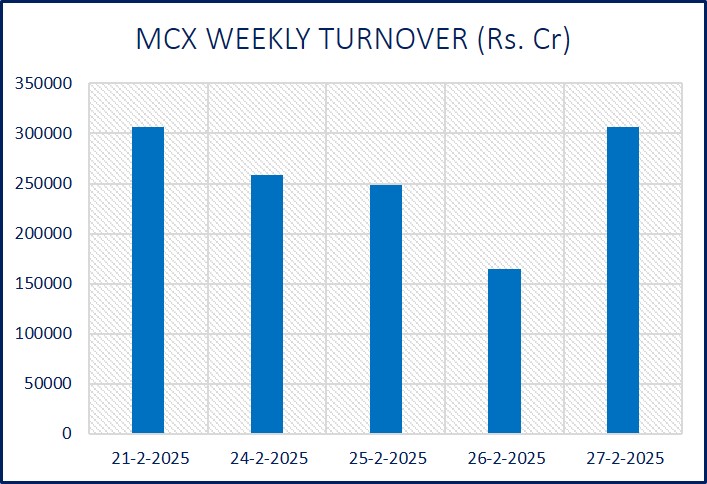 1. Graph MCX Weekly Turnover