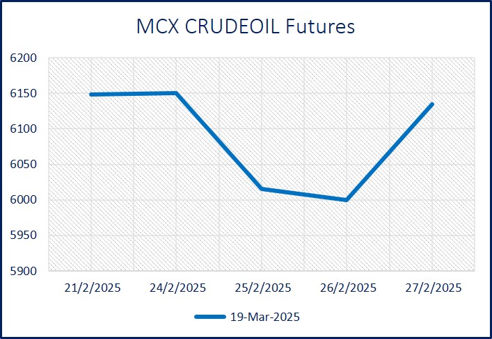 7. Graph CRUDE OIL