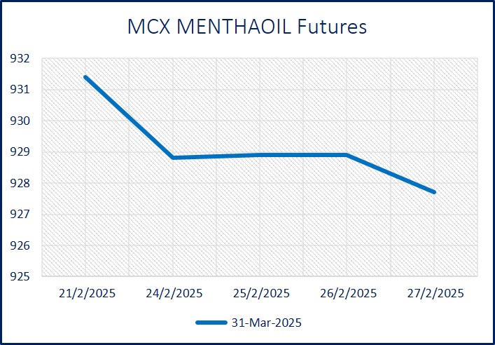 9. Graph MENTHA OIL