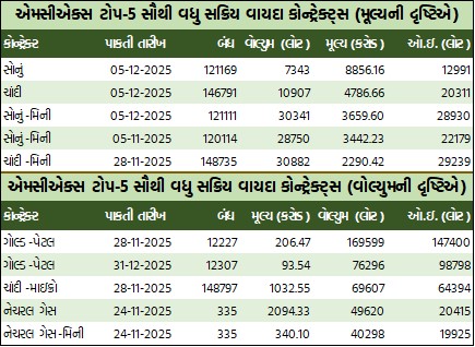 સોનામાં ₹1497 અને ચાંદીમાં ₹2460નો ઉછાળો, ક્રૂડ તેલ ₹16 વધ્યું; એમસીએક્સ ટર્નઓવર ₹4.4 લાખ કરોડ 1 WhatsApp Image 2025 10 29 at 5.33.50 PM 1