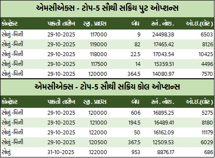 સોનામાં ₹1497 અને ચાંદીમાં ₹2460નો ઉછાળો, ક્રૂડ તેલ ₹16 વધ્યું; એમસીએક્સ ટર્નઓવર ₹4.4 લાખ કરોડ 3 WhatsApp Image 2025 10 29 at 5.33.50 PM