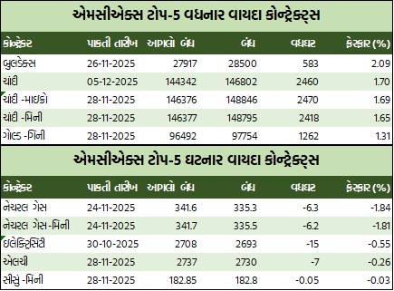 સોનામાં ₹1497 અને ચાંદીમાં ₹2460નો ઉછાળો, ક્રૂડ તેલ ₹16 વધ્યું; એમસીએક્સ ટર્નઓવર ₹4.4 લાખ કરોડ 4 WhatsApp Image 2025 10 29 at 5.33.51 PM 1