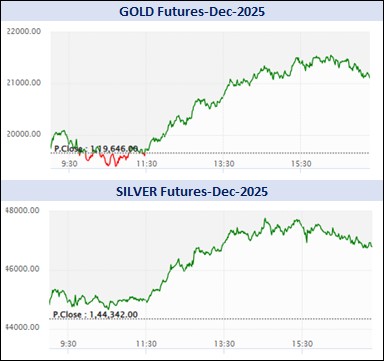 સોનામાં ₹1497 અને ચાંદીમાં ₹2460નો ઉછાળો, ક્રૂડ તેલ ₹16 વધ્યું; એમસીએક્સ ટર્નઓવર ₹4.4 લાખ કરોડ 6 WhatsApp Image 2025 10 29 at 5.33.52 PM 1